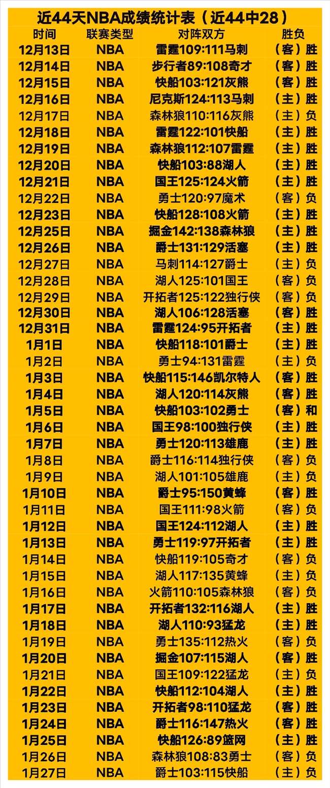 湖人迎战火,箭战前分析,公布胜负概,博彩网站,博彩平台排行榜